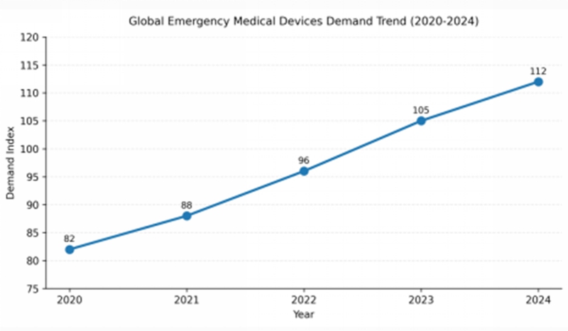 Demande mondiale de dispositifs médicaux d'urgence : tendances de croissance et principaux facteurs (2020-2024)